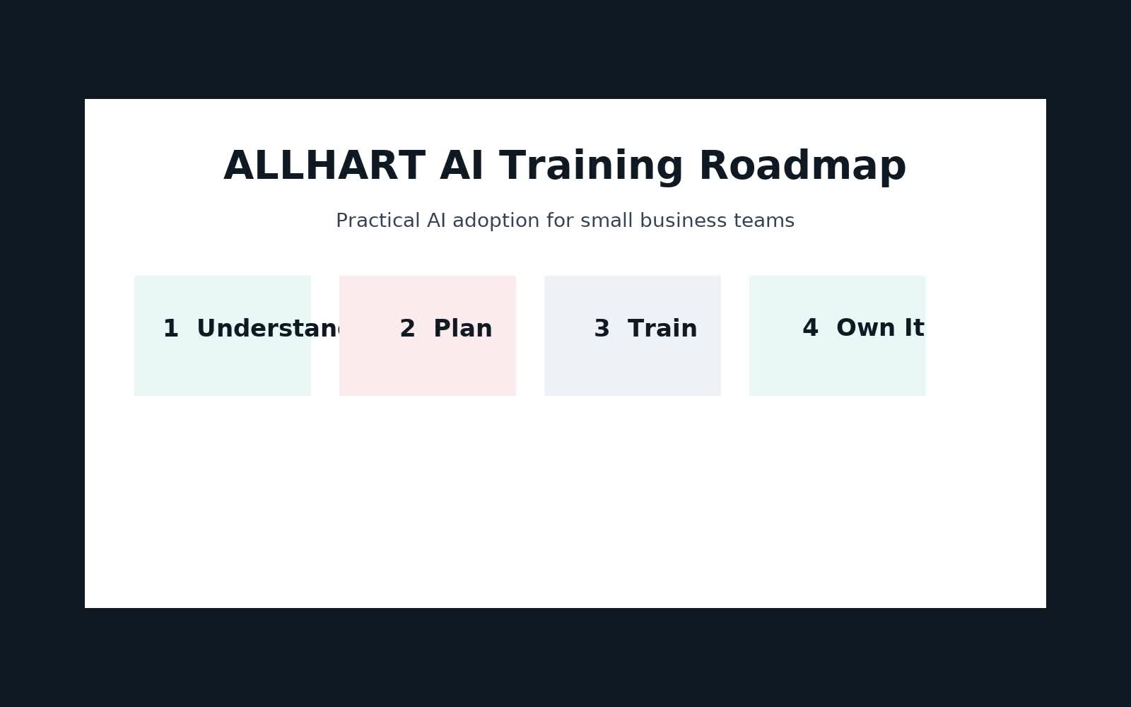 ALLHART AI training roadmap - Understand, Plan, Train, Own It